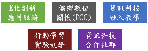 數位資訊五大項-E化創新應用、偏鄉數位關懷、資訊科技融入教學、行動學習實驗教學、資訊科技合作社群