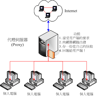 PROXY架構圖