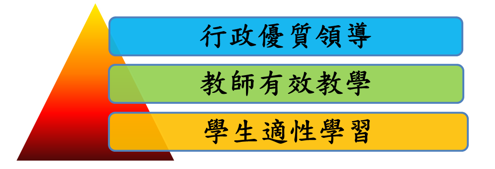 核心理念架構-行政優質領導、教師有效教學、學生適性學習