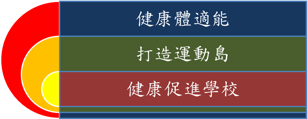 健康樂活篇三大面向-健康體適能、打造運動島、健康促進學校