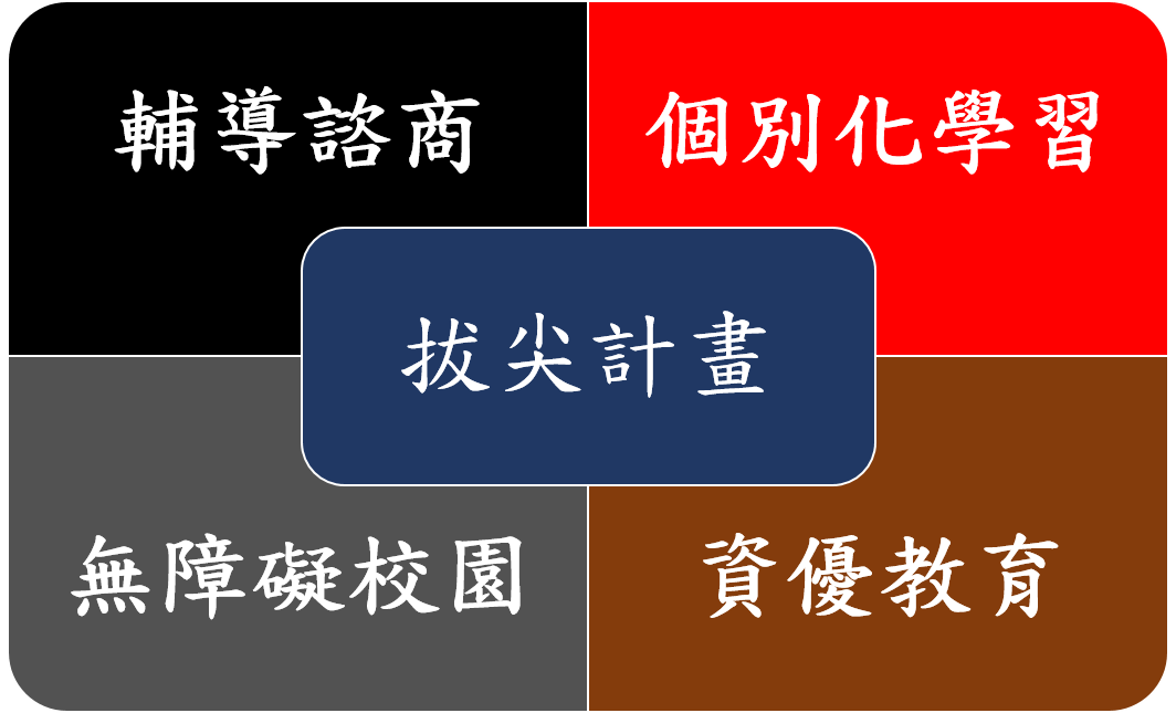 特教照護五大方向-輔導諮商、個別化學習、無障礙校園'資優教育、拔尖計畫