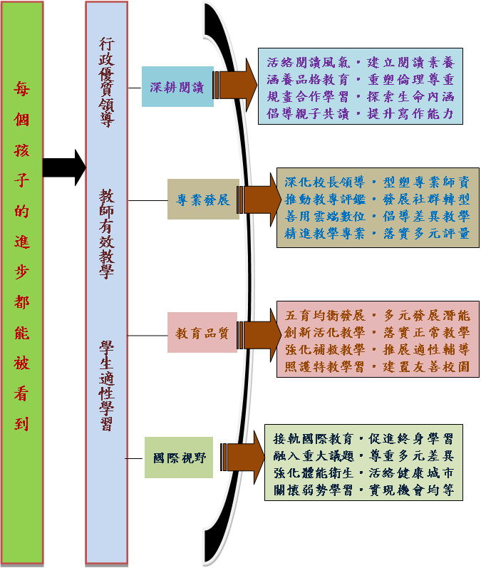 每個孩子的進步都能被看到-行政優質領導、教師有效教學、學生適性學習
