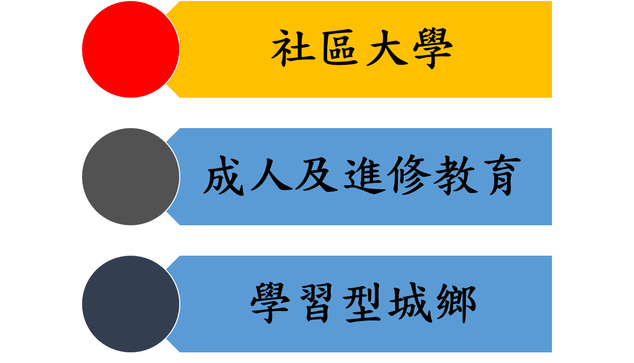 終身學習三大面向-社區大學、成人進修教育、學習型城鄉